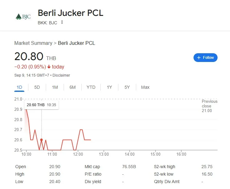 เจาะอนาคตหุ้น BJC หลังปรับทัพใหญ่มีความผันผวนแต่ทำไม ยังน่า ซื้อ
