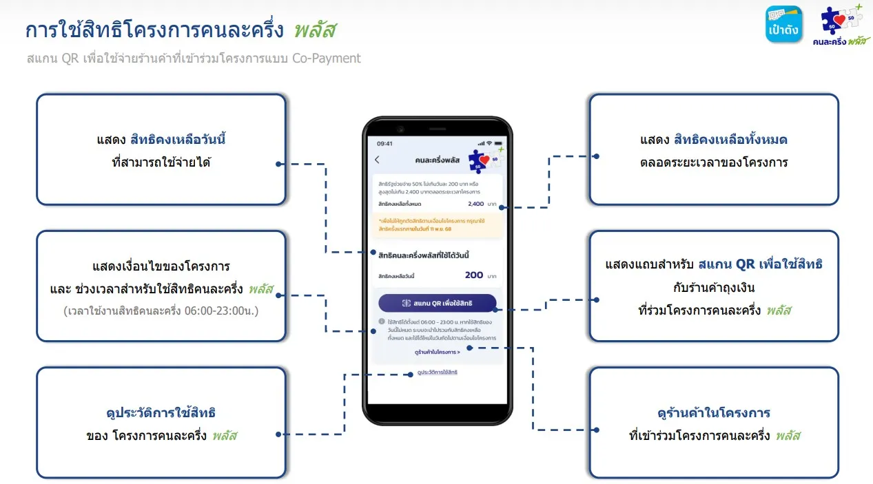 วิธีเช็กสิทธิคนละครึ่งรอบใหม่ เงื่อนไขล่าสุด ใครมีสิทธิ์ ลงทะเบียนอย่างไร? 