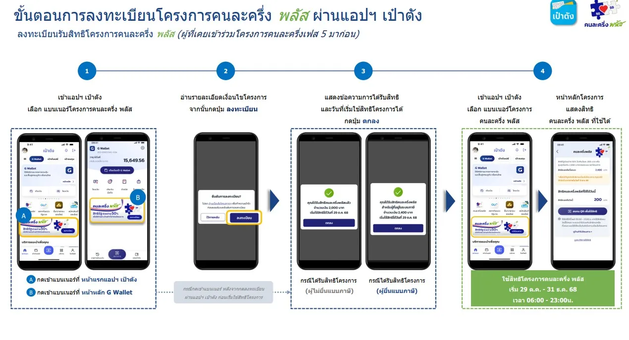 วิธีเช็กสิทธิคนละครึ่งรอบใหม่ เงื่อนไขล่าสุด ใครมีสิทธิ์ ลงทะเบียนอย่างไร? 