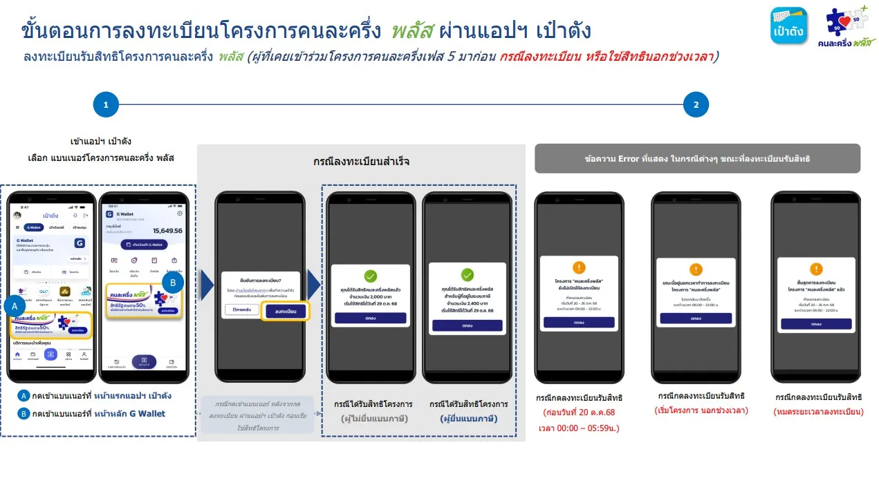 วิธีเช็กสิทธิคนละครึ่งรอบใหม่ เงื่อนไขล่าสุด ใครมีสิทธิ์ ลงทะเบียนอย่างไร? 