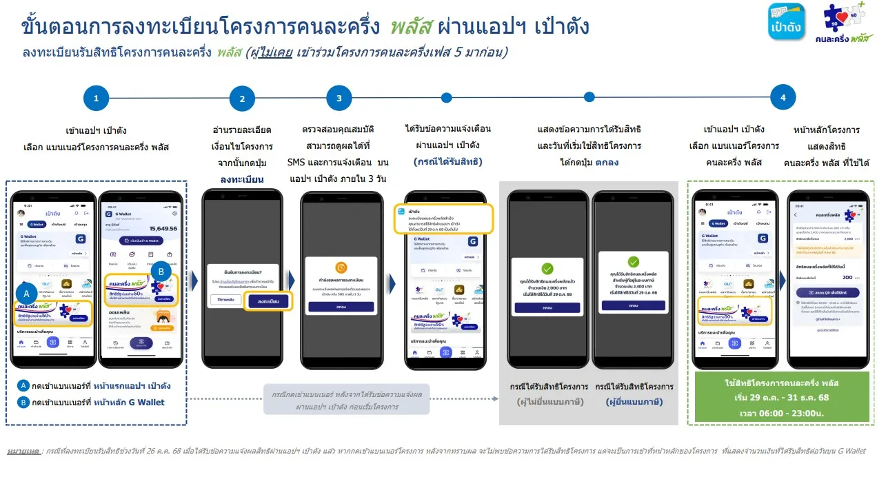 วิธีเช็กสิทธิคนละครึ่งรอบใหม่ เงื่อนไขล่าสุด ใครมีสิทธิ์ ลงทะเบียนอย่างไร? 