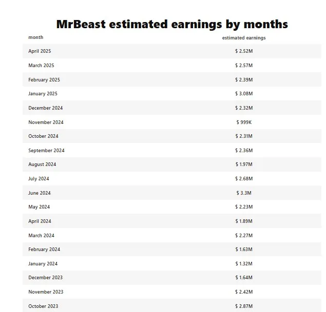 วิธีทำคลิปร้อยล้านวิวได้บ่อย ตามแบบฉบับ MrBeast ทำเงินกว่า1 ร้อยล้านต่อเดือน