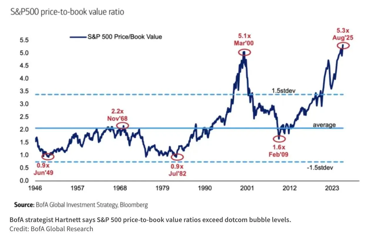 S&P 500 P/B Ratio ทะยาน 5.3 เท่า สัญญาณฟองสบู่ หรือ เริ่มต้นมูลค่าเศรษฐกิจใหม่