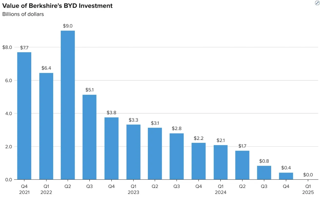ทำไม Buffett ขาย หุ้น BYD เกลี้ยงพอร์ต ปิดตำนาน 17 ปี รับผลตอบแทน +3890%