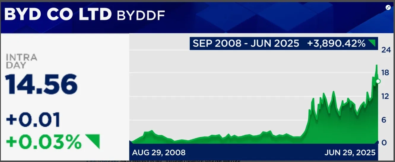 ทำไม Buffett ขาย หุ้น BYD เกลี้ยงพอร์ต ปิดตำนาน 17 ปี รับผลตอบแทน +3890%