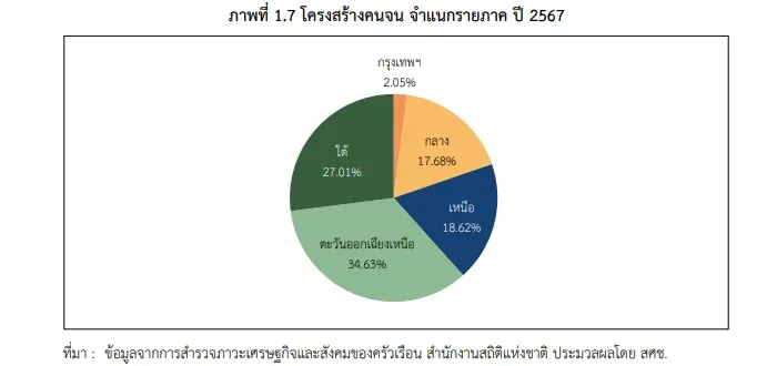 10 จังหวัดที่มีคนจนมากสุดในประไทย อะไร คือ รากเหง้าของปัญหาที่แท้จริง