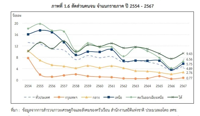 10 จังหวัดที่มีคนจนมากสุดในประไทย อะไร คือ รากเหง้าของปัญหาที่แท้จริง