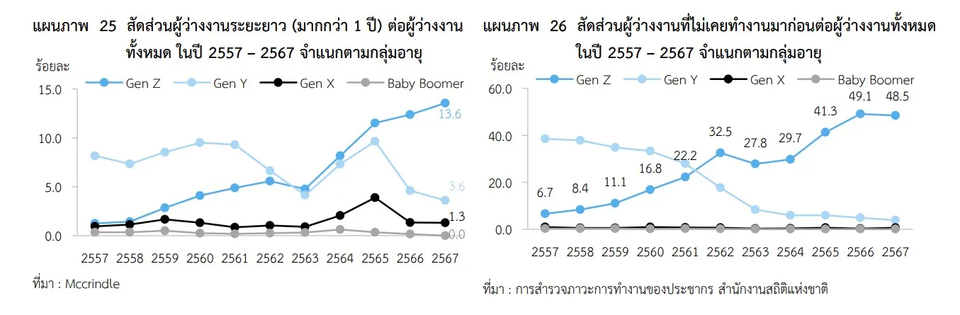ทำไมนายจ้างขยาดเด็ก GEN Z จนตกงานพุ่งสูงสุดในรุ่นแซงหน้าทุกเจน