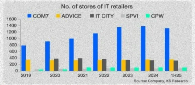 เจาะหุ้น ADVICE ถึงจะเล็กแต่ทรงพลัง! อนาคตโตไกลในสมรภูมิค้าปลีกไอที