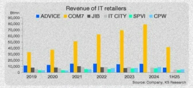 เจาะหุ้น ADVICE ถึงจะเล็กแต่ทรงพลัง! อนาคตโตไกลในสมรภูมิค้าปลีกไอที