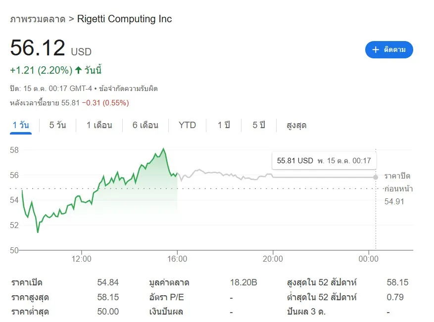 วิเคราะห์หุ้น RGTI วิ่งแรง! กับอนาคตธุรกิจ Quantum Computing ที่กำลังเติบโต