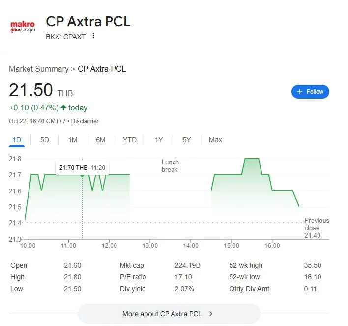 หุ้น CPALL และ CPAXT กับทิศทางกำไรไตรมาส 3 ปี 68 หุ้นตัวไหนน่าลงทุนกว่ากัน