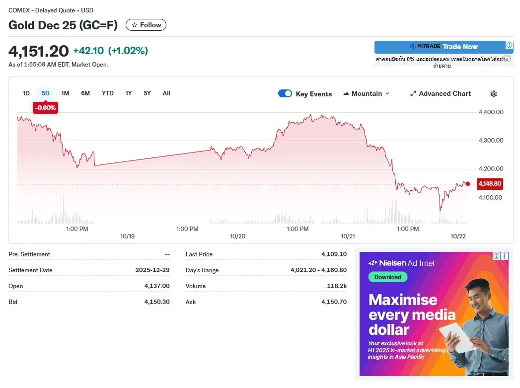 ราคาทองลง 3000 บาท หลุด 64000! วิเคราะห์ 4 ปัจจัย ซื้อสวน หรือ รอจังหวะ?