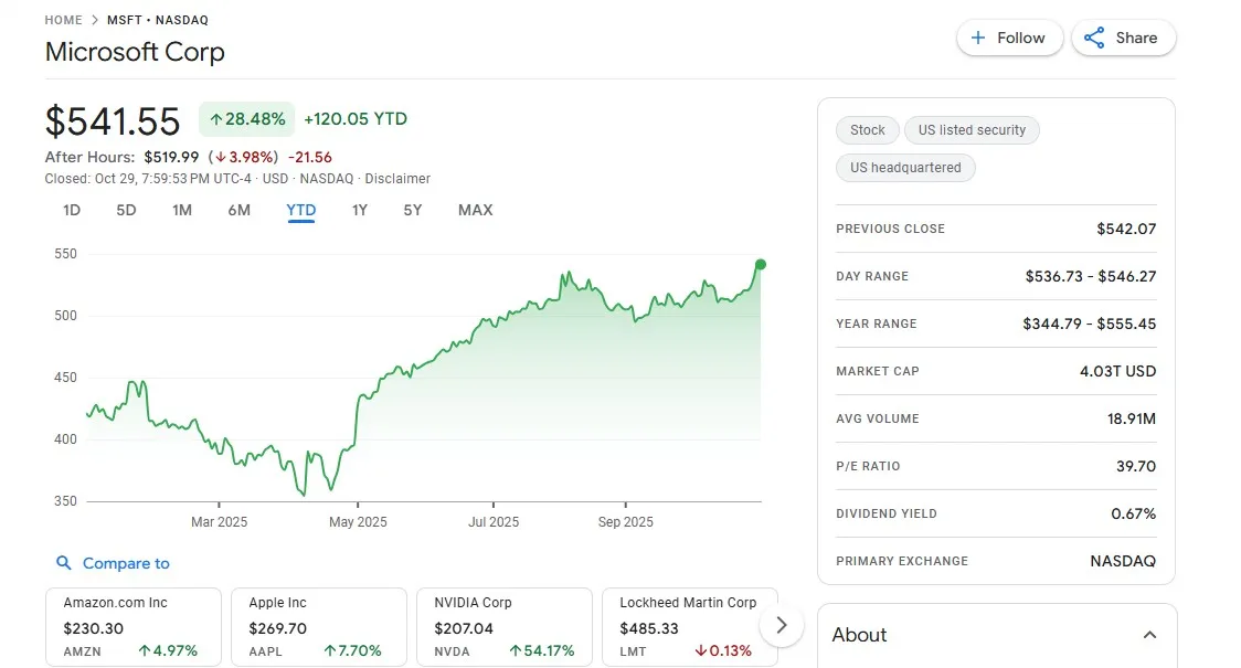 วิเคราะห์หุ้น Microsoft ผลประกอบการดีเยี่ยม แต่ทำไมสวนทางกับราคาหุ้น ที่ร่วงลง