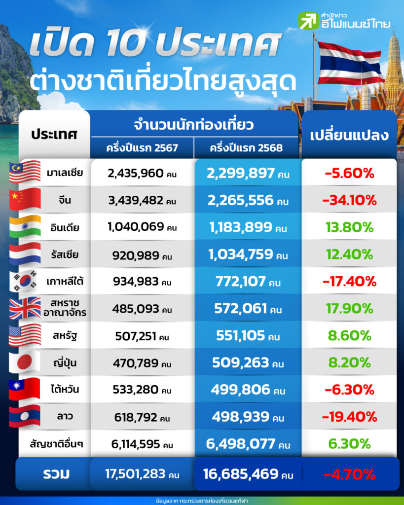 เปิด 10 ประเทศ ต่างชาติเที่ยวไทยสูงสุด