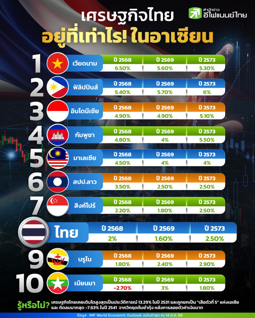 เศรษฐกิจไทยอยู่ที่เท่าไร!! ในอาเซียน