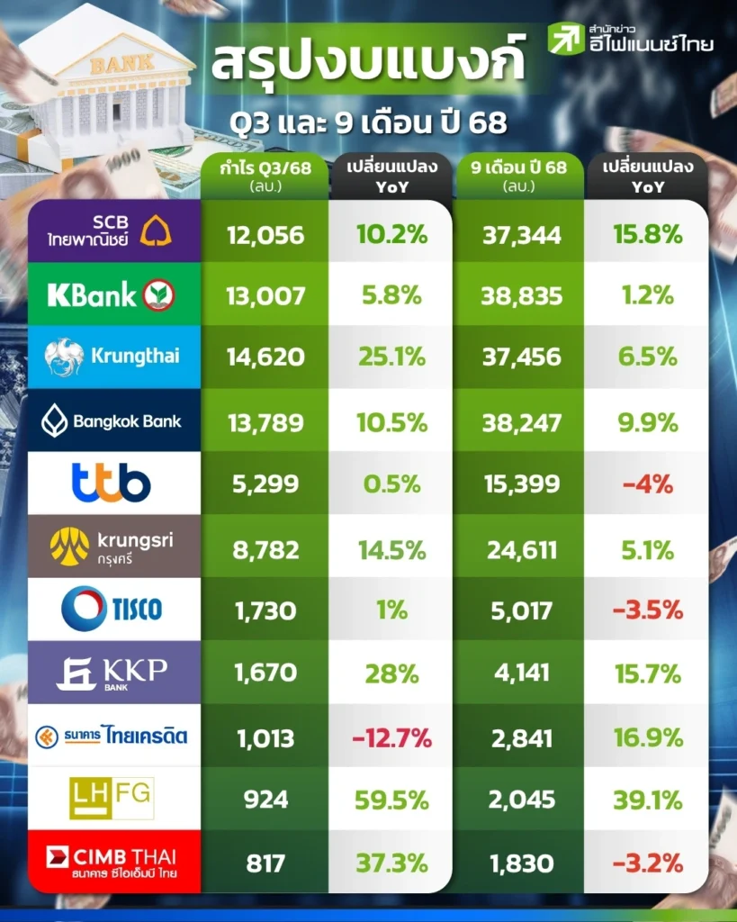 แบงก์ไทย Q3/68 กวาดกำไรรวม 7.37 หมื่นลบ.โต 13% KTB แชมป์