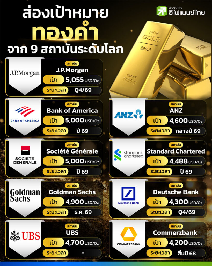 ส่องเป้าหมายทองคำ จาก 9 สถาบันระดับโลก