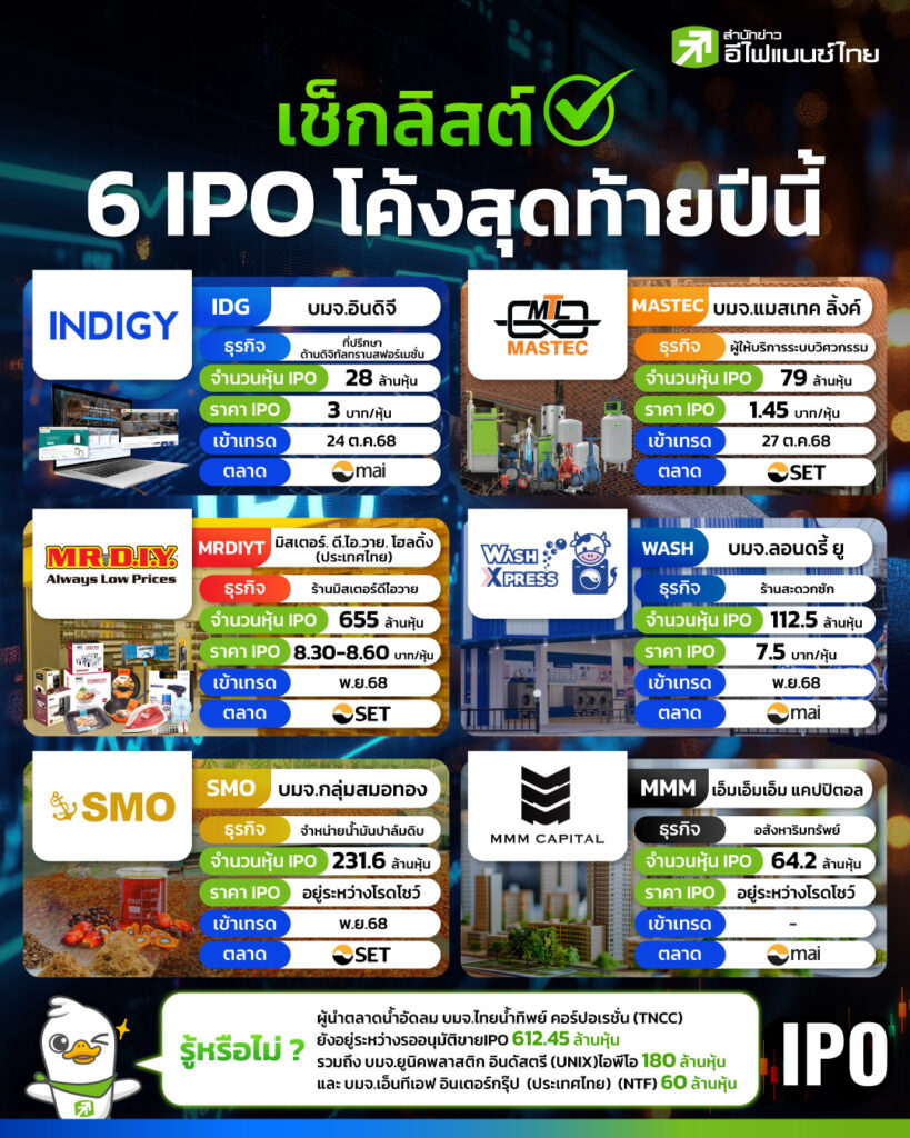 เช็กลิสต์ 6 IPO โค้งสุดท้ายปีนี้