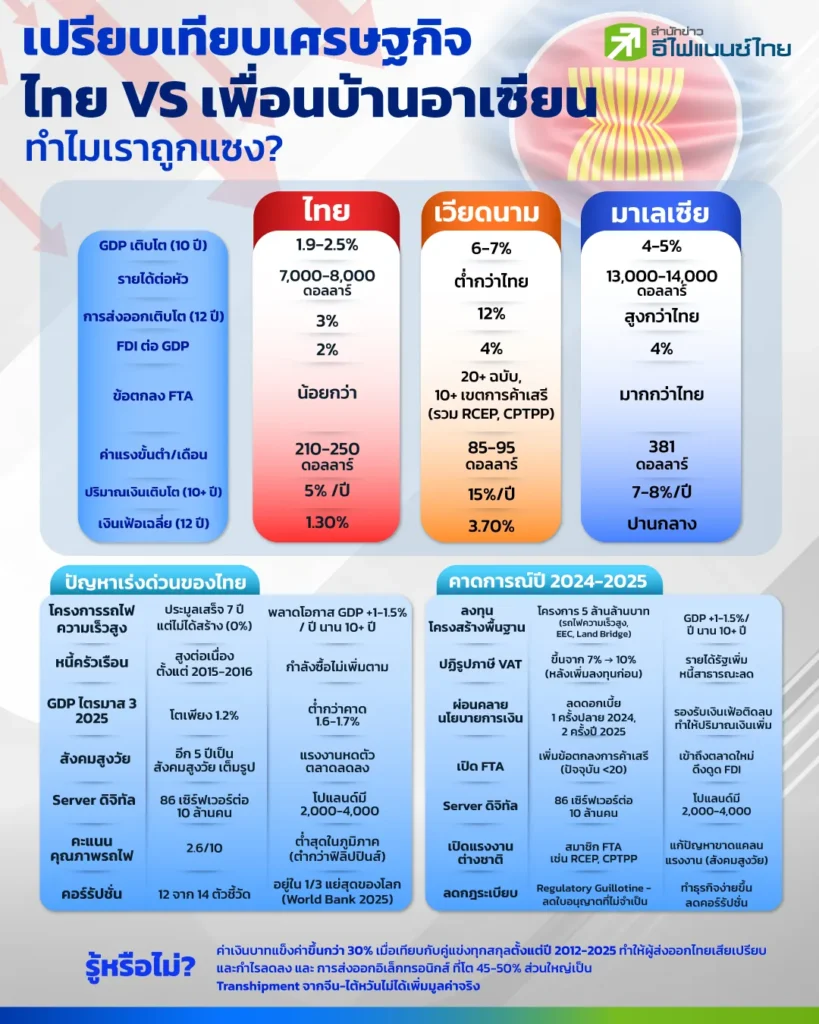 จบยุคเสือตัวที่ 5 ทำไมเวียดนาม-มาเลเซียแซงไทยไม่เห็นฝุ่น เวลานี้ไทยอยู่ตรงไหน