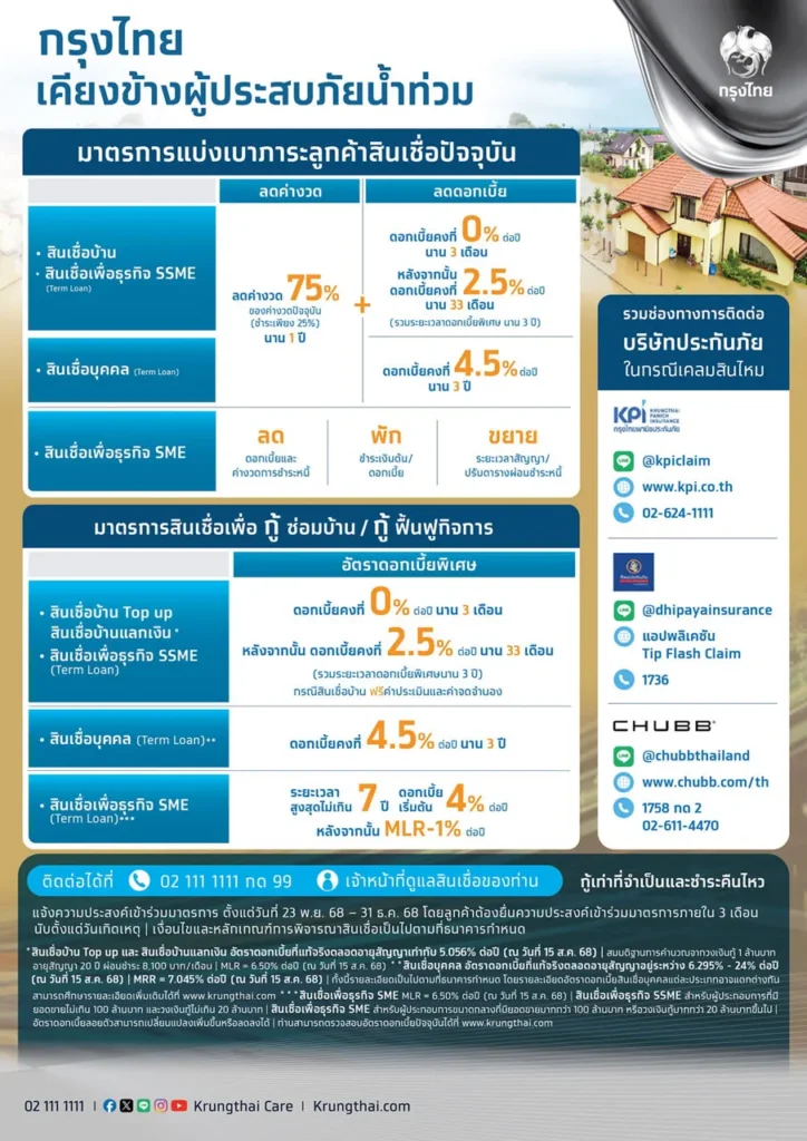 รวมมาตรการให้ความช่วยเหลือลูกหนี้น้ำท่วมทุกธนาคาร จากอุทกภัยภายใต้