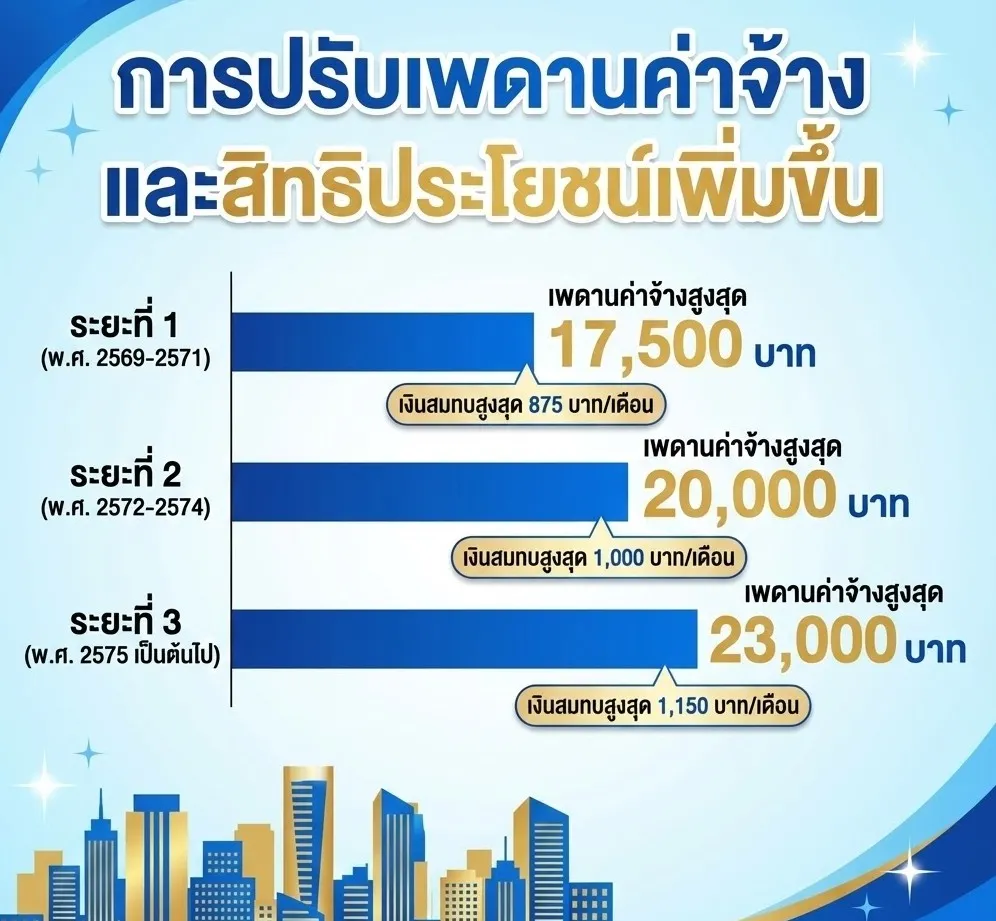 เช็กสิทธิจ่ายเงินสมทบประกันสังคมใหม่ปี 2569 จ่ายเงินเพิ่มแล้วได้สิทธิอะไรบ้าง