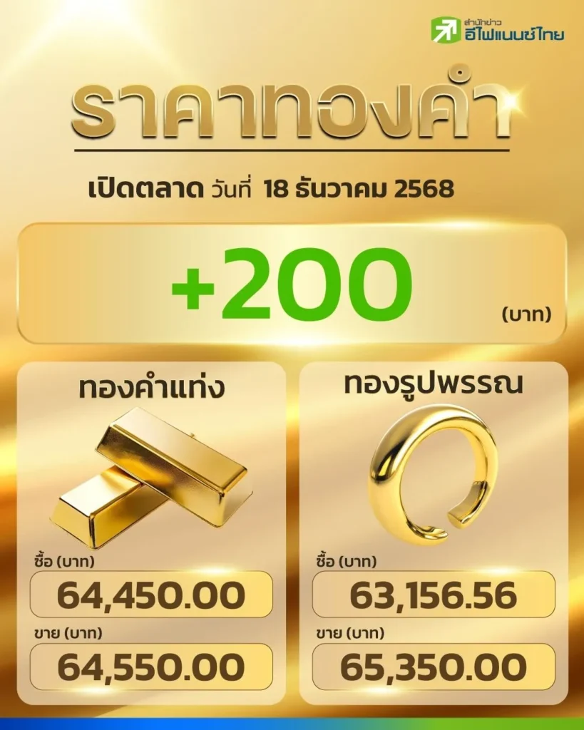 ราคาทองวันนี้ วิเคราะห์แนวโน้มตลาดทองและการลงทุนทองคำ พร้อมกลยุทธ์ทำกำไร
