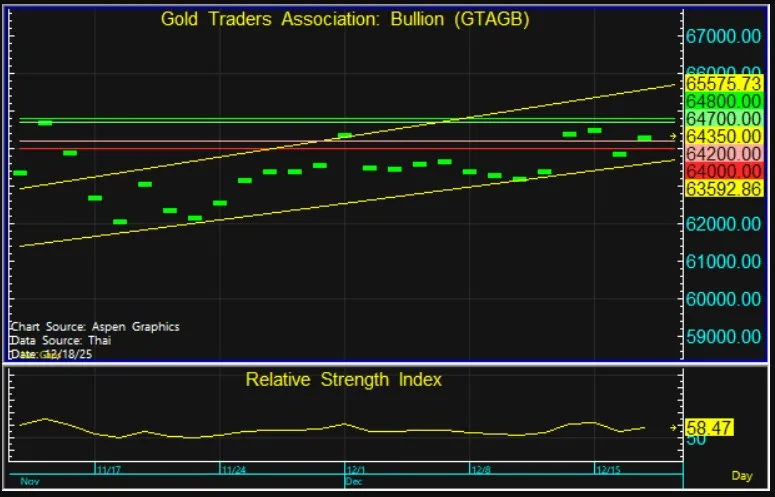ราคาทองวันนี้ วิเคราะห์แนวโน้มตลาดทองและการลงทุนทองคำ พร้อมกลยุทธ์ทำกำไร
