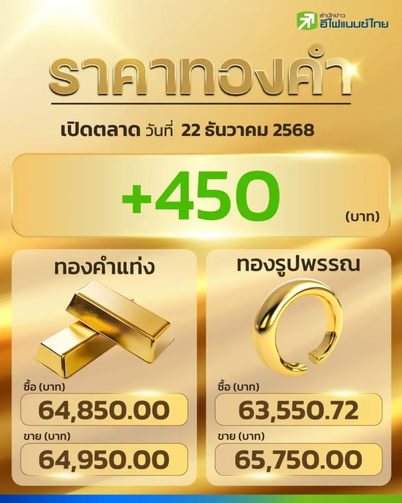 ราคาทองวันนี้ วิเคราะห์แนวโน้มตลาดทองและการลงทุนทองคำ พร้อมกลยุทธ์ทำกำไร