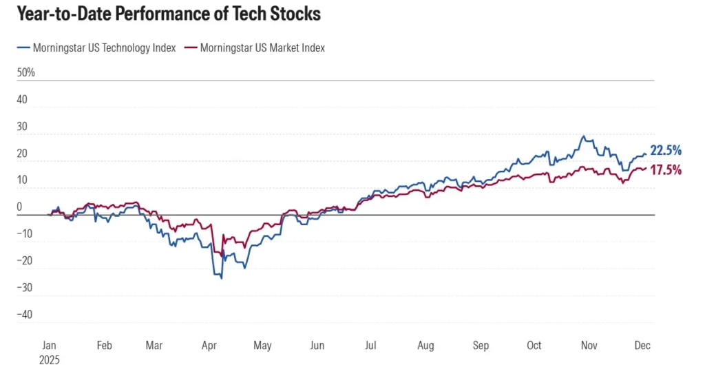 รวมหุ้นเทคโนโลยีราคาถูก (หุ้น Tech ตัวเด็ด) น่าสะสมเข้าพอร์ตรับปี 2026