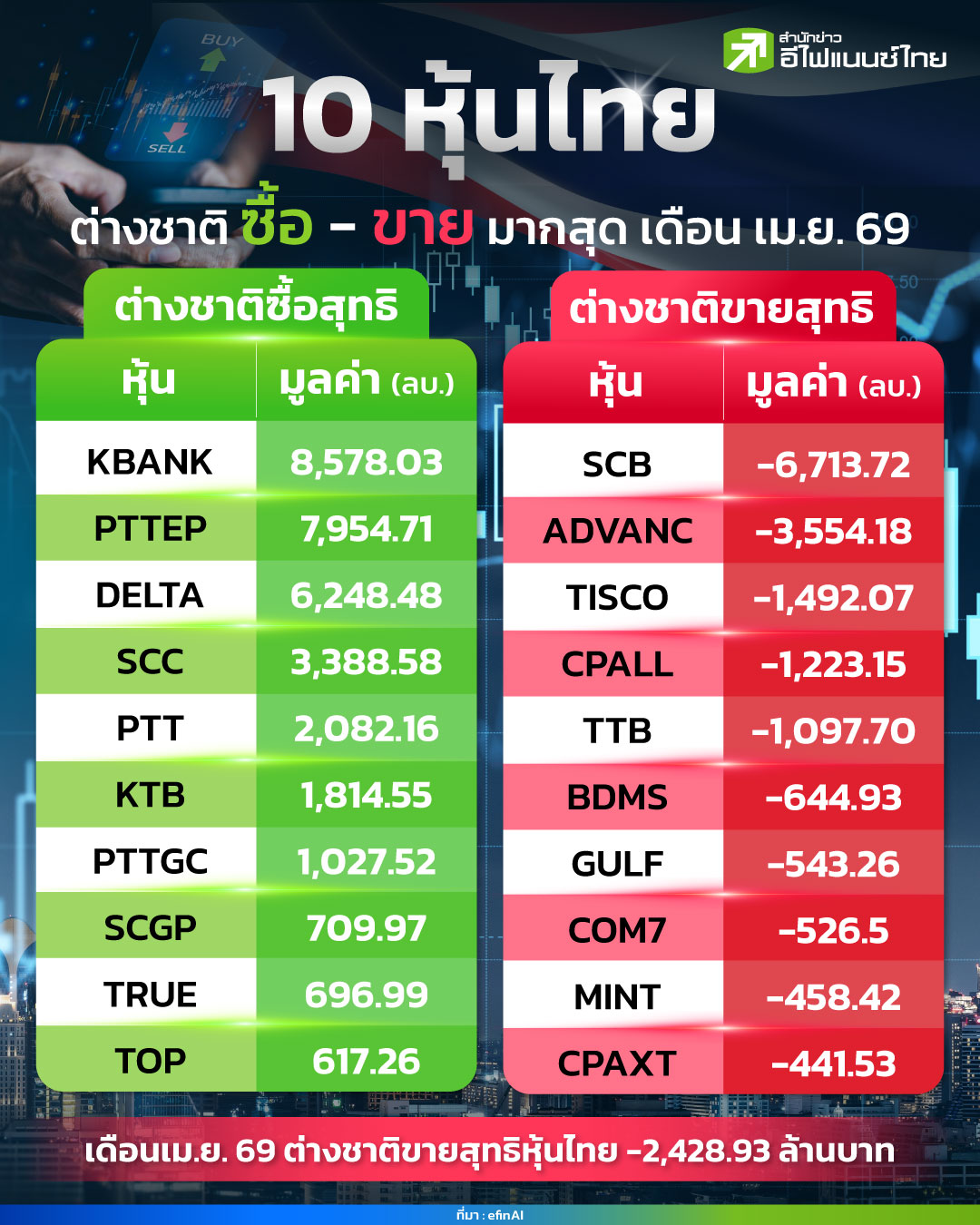 รูป 10 หุ้นไทย ต่างชาติ “ซื้อ-ขาย” มากสุด เดือน เม.ย. 69