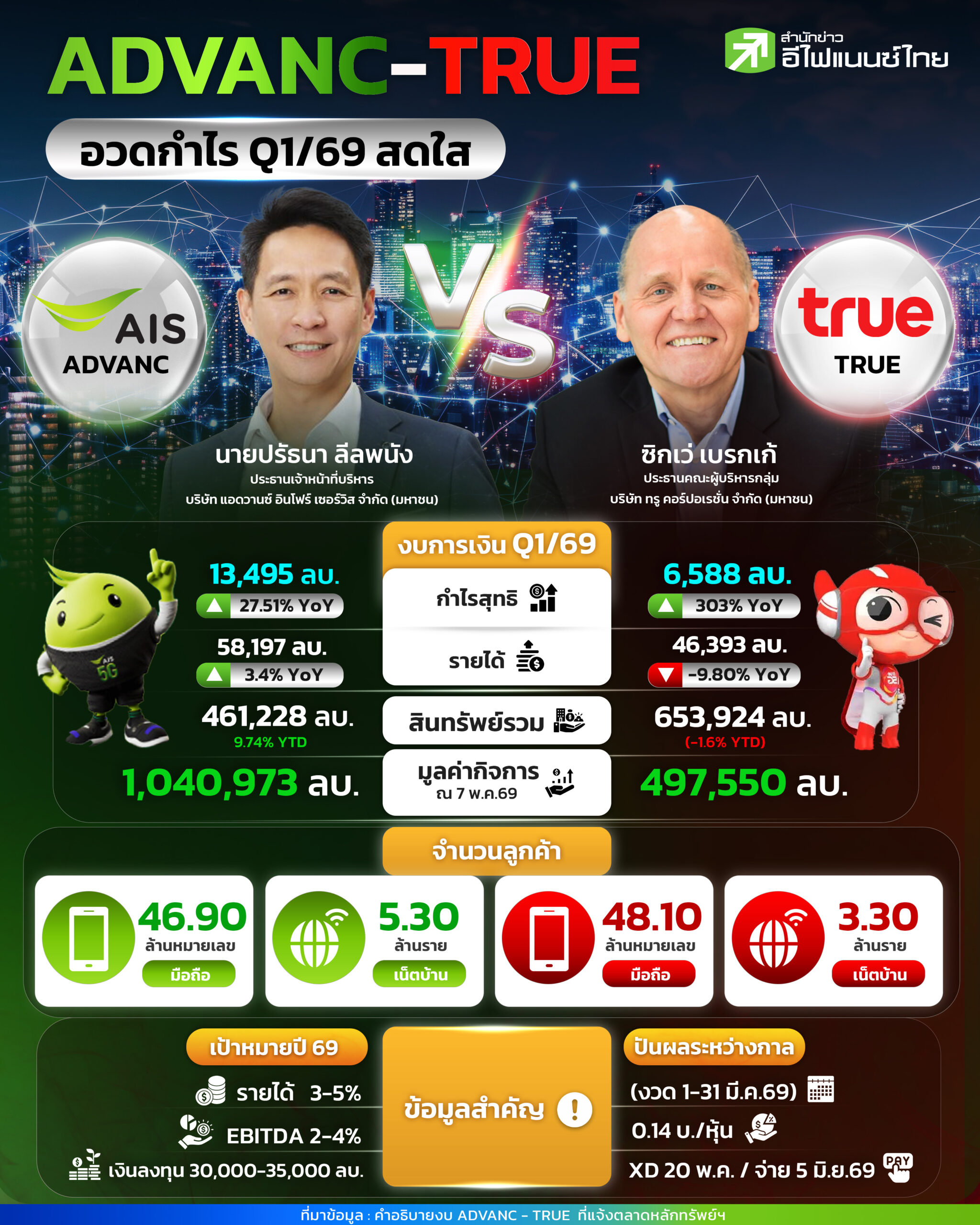 รูป ADVANC – TRUE อวดกำไร Q1/69 สดใส