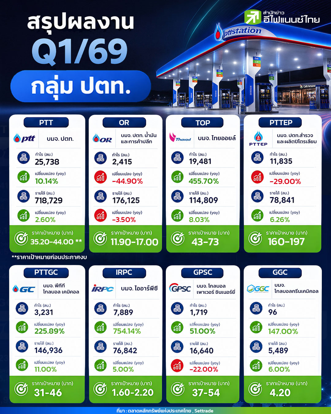 รูป สรุปผลงาน Q1/69 กลุ่มปตท.