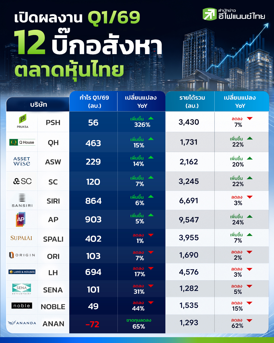 รูป เปิดผลงาน Q1/69 ของ 12 บิ๊กอสังหา ตลาดหุ้นไทย