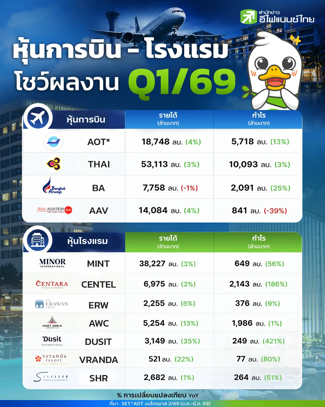 รูป หุ้นการบิน – โรงแรม โชว์ผลงาน Q1/69