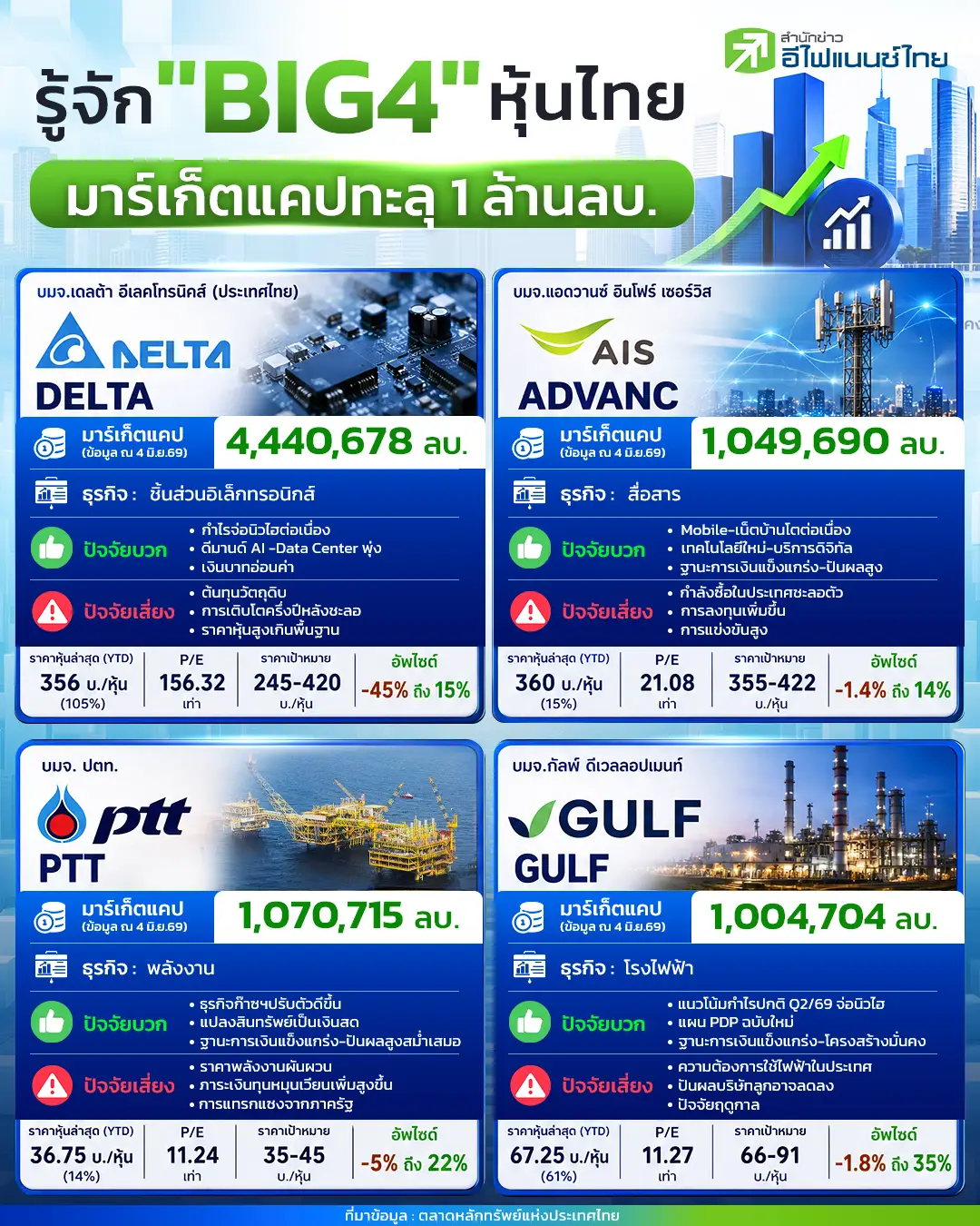 รูป รู้จัก “BIG4” หุ้นไทย มาร์เก็ตแคปทะลุ 1 ล้านลบ.