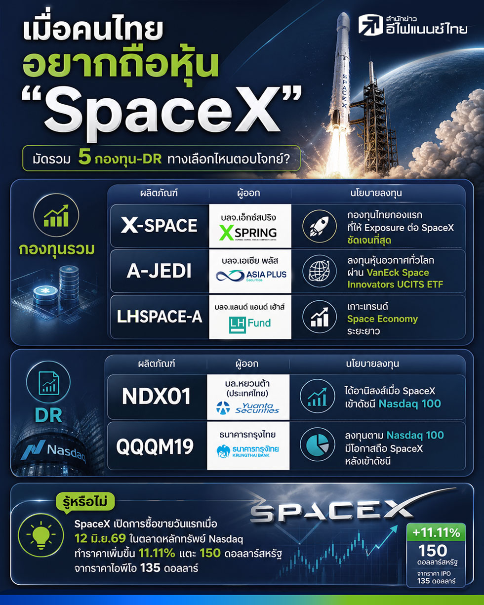 รูป เมื่อคนไทยอยากถือหุ้น SpaceX เปิด 5 ทางเลือกลงทุนผ่านกองทุน-DR