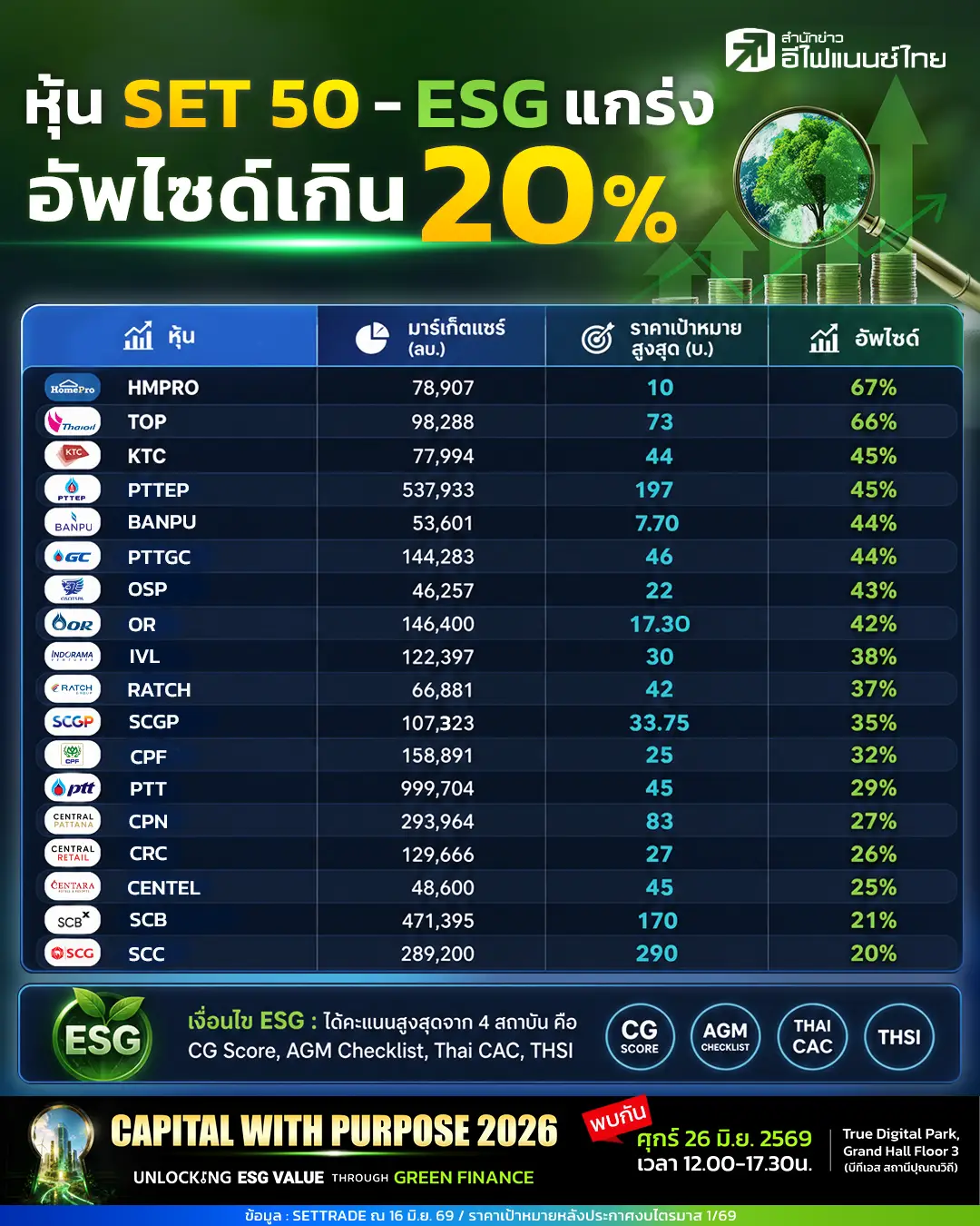 หุ้น SET50 – ESG แกร่ง อัพไซด์เกิน 20%