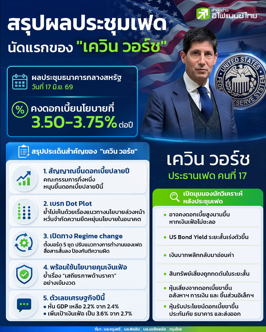 สรุปผลประชุมเฟด นัดแรกของ “เควิน วอร์ช”