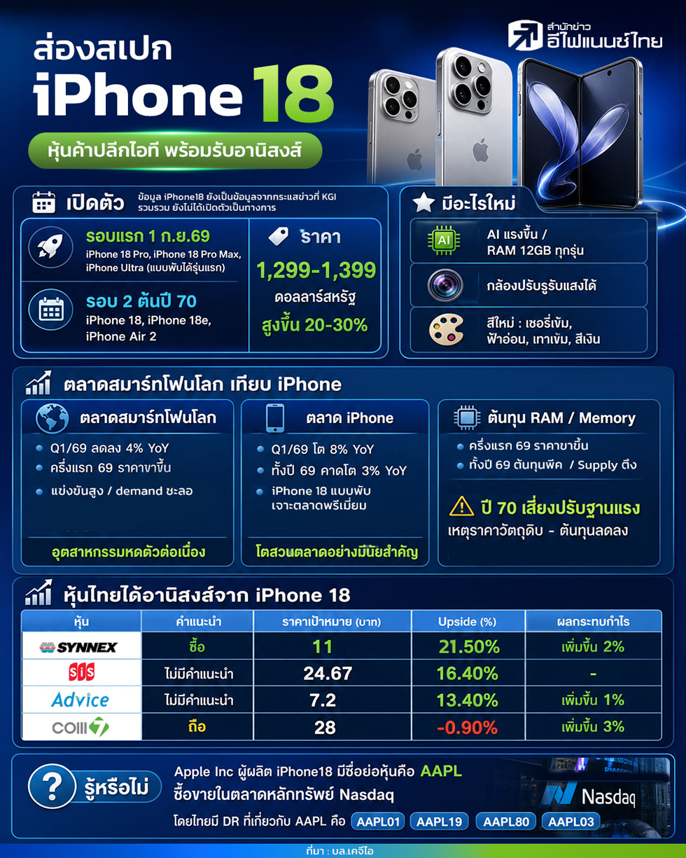 ส่องสเปก iPhone 18 หนุนหุ้นค้าปลีกไอทีไทยรับอานิสงส์