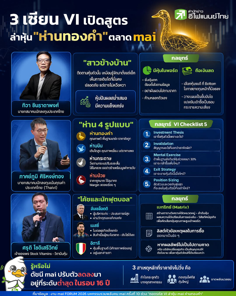 รูป “3 เซียน VI” เปิดสูตรล่าหุ้น “ห่านทองคำ” ตลาด mai