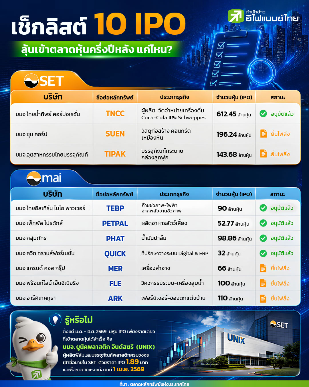 รูป เช็กลิสต์ 10 หุ้น IPO จ่อคิวเข้าตลาดครึ่งปีหลัง 2569 ลุ้นไฟเขียวเข้า SET และ mai