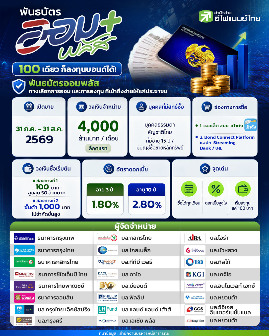 “พันธบัตรออมพลัส”  100 เดียว ก็ลงทุนบอนด์ได้!