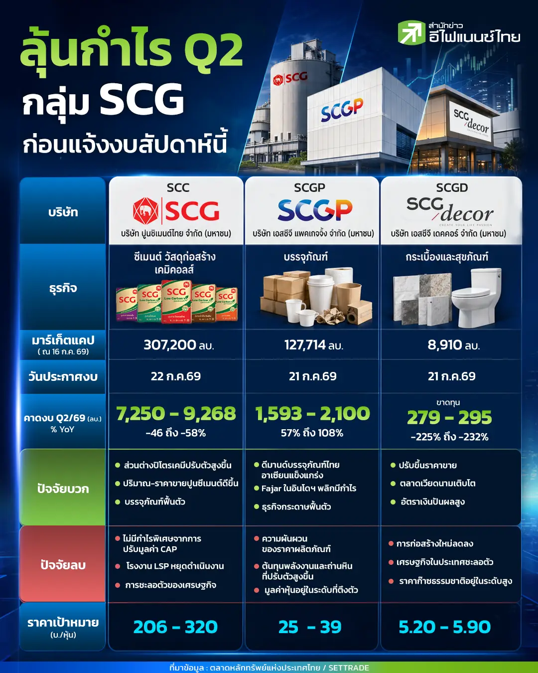 ลุ้นกำไร Q2 กลุ่ม SCG ก่อนแจ้งงบสัปดาห์นี้