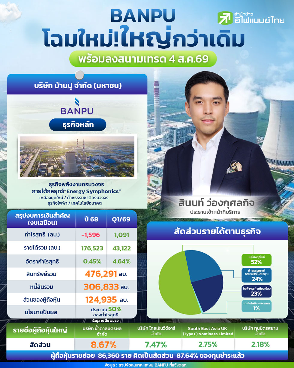 รูป BANPU โฉมใหม่! ใหญ่กว่าเดิม พร้อมเทรด SET 4 ส.ค.69
