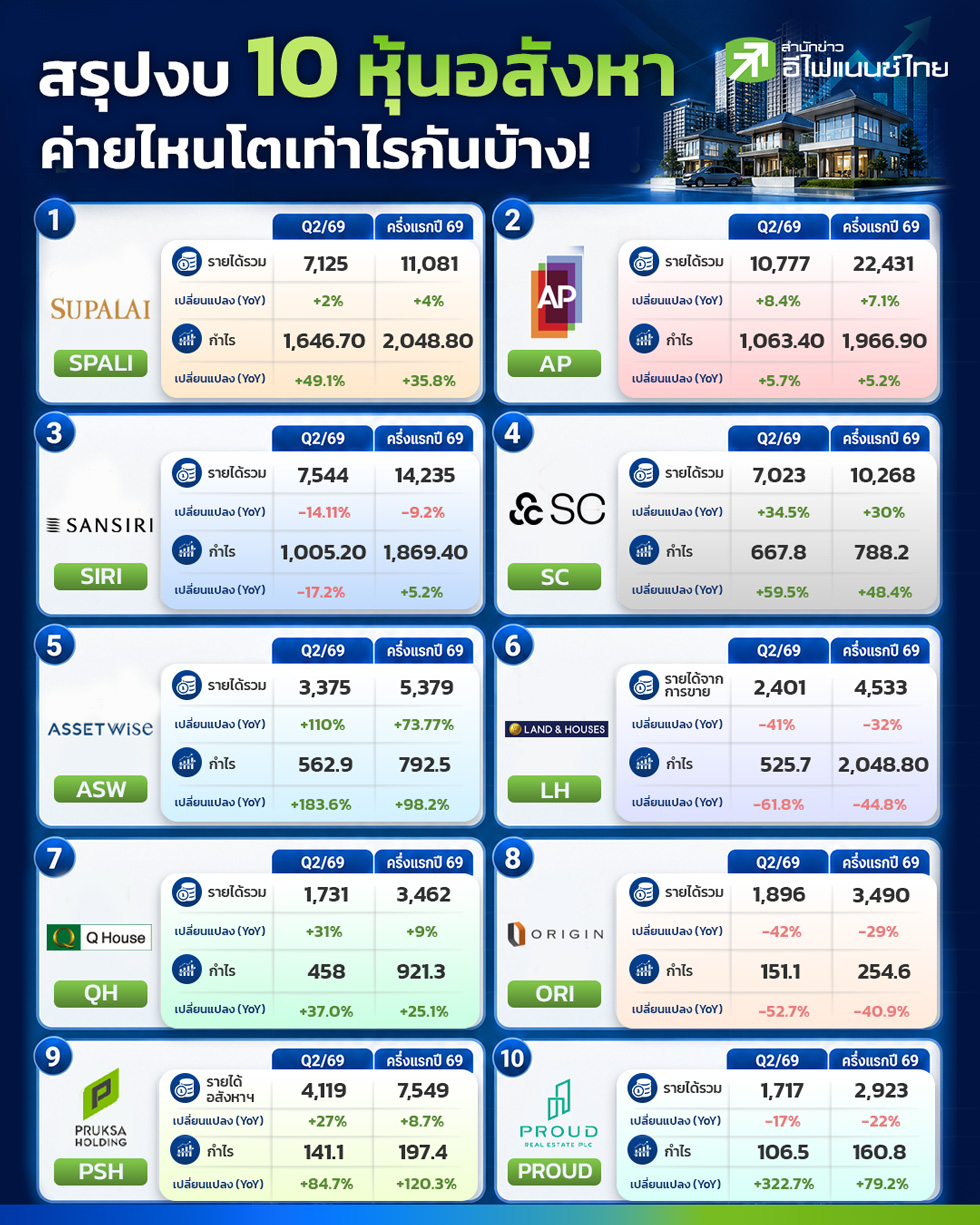 รูป เปิดงบ 10 หุ้นอสังหาฯ Q2/69 ใครเด่น ใครแผ่ว?
