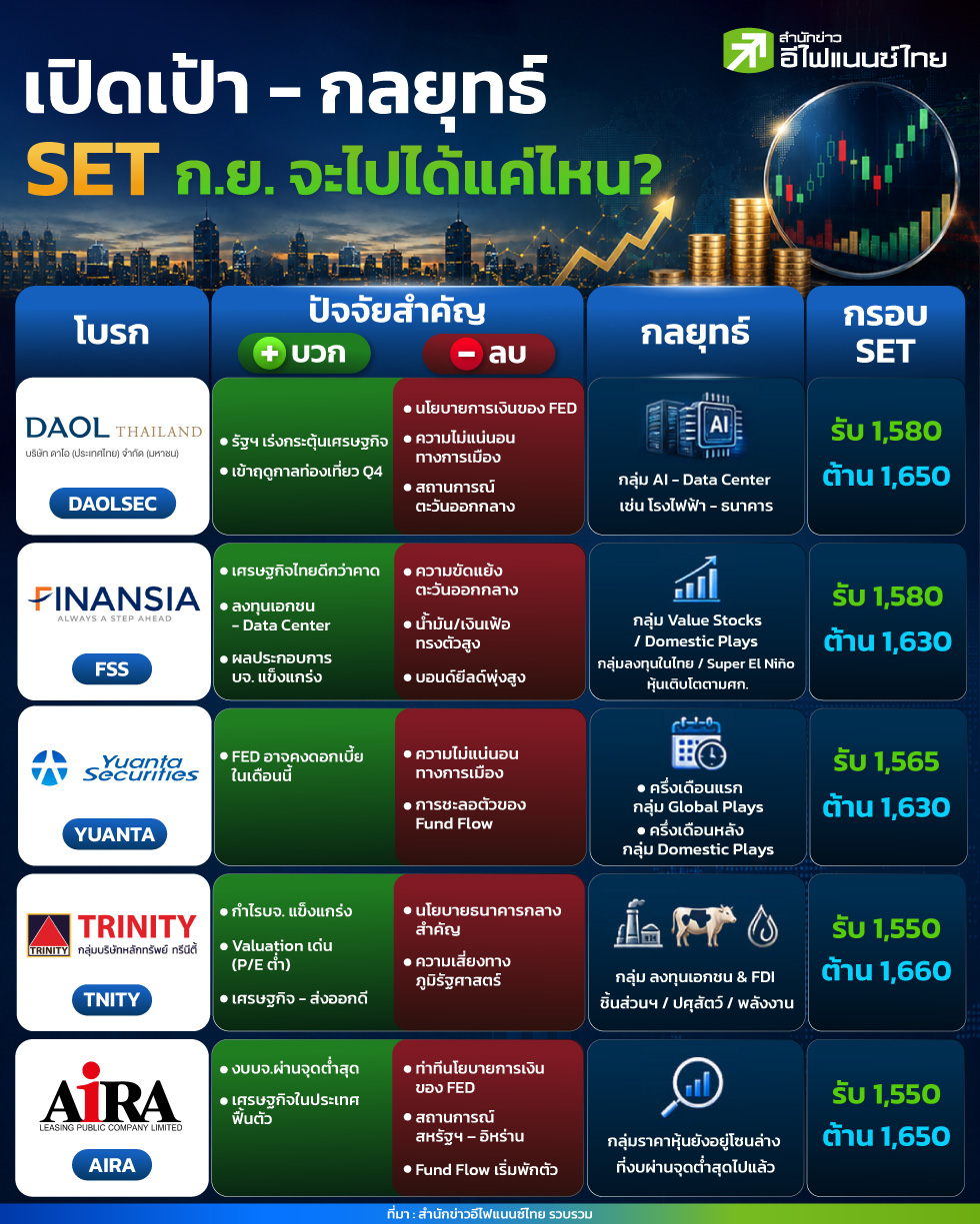 “เปิดเป้า SET เดือน ก.ย. จะไปต่อได้แค่ไหน?”