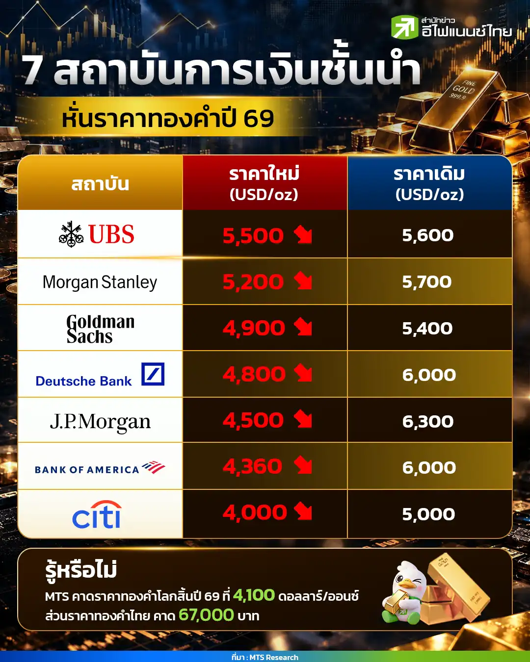 7 สถาบันการเงินชั้นนำ หั่นราคาทองคำปี 69