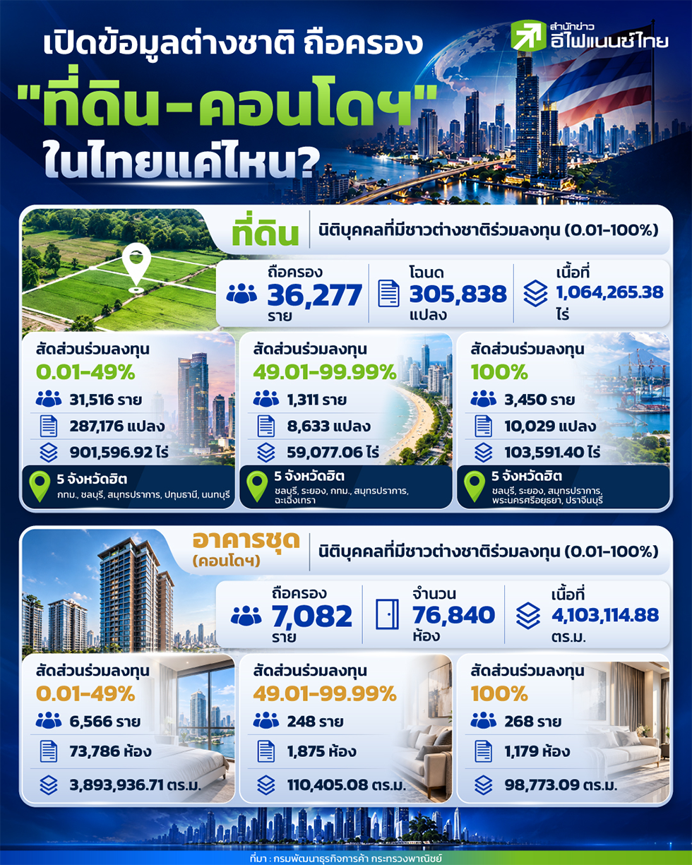 เปิดข้อมูลต่างชาติ ถือครอง “ที่ดิน – คอนโดฯ” ในไทยแค่ไหน?