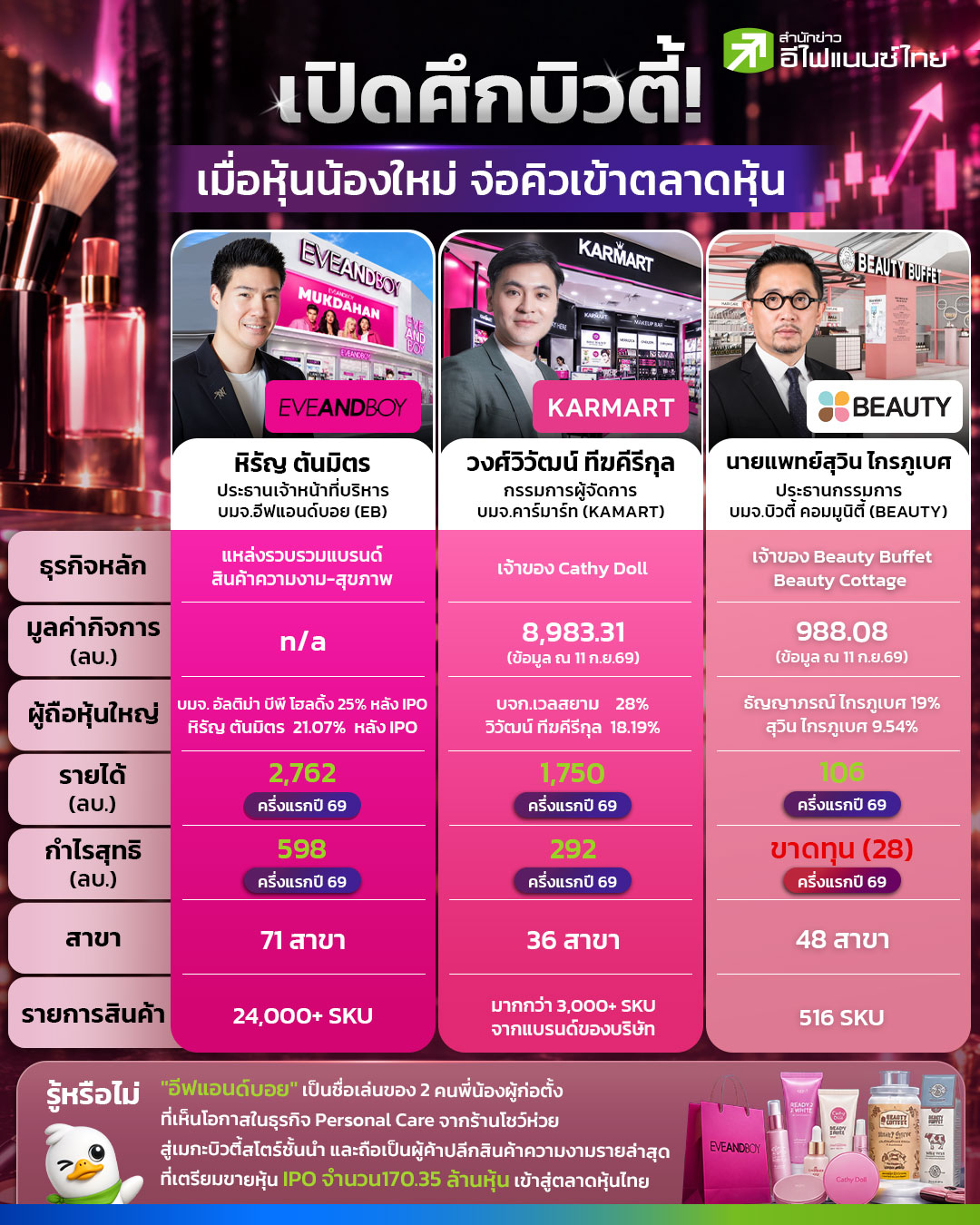เปิดศึกบิวตี้! “อีฟแอนด์บอย” จ่อ IPO เทียบชัด KAMART-BEAUTY